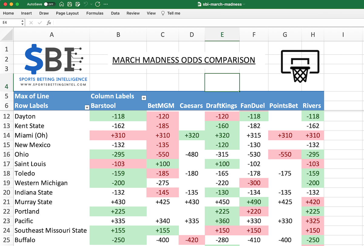 SBI March Madness Odds Comparison